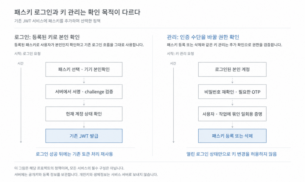 기존 JWT 서비스에 패스키 붙이기: 로그인과 키 관리의 인증을 나눈 이유
