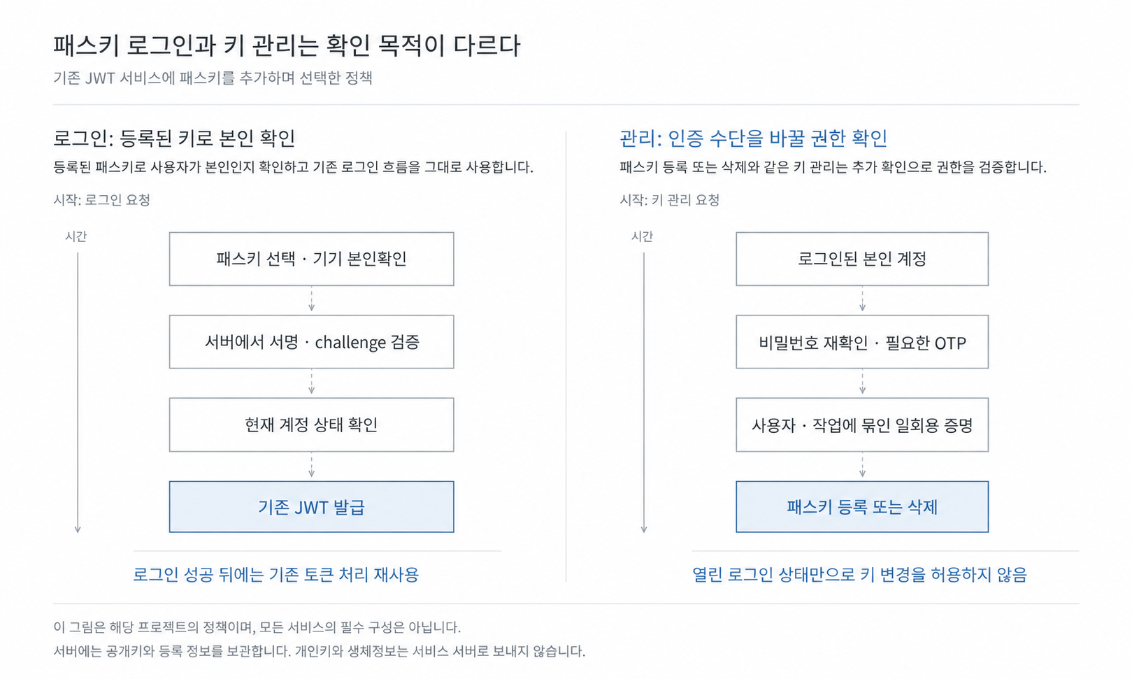 패스키 로그인과 키 관리의 확인 절차 비교. 로그인은 패스키 서명과 사용자 확인 뒤 계정 상태를 검사하고 JWT를 발급한다. 키 추가와 삭제는 본인 JWT, 비밀번호 재확인, 설정된 OTP 확인 뒤 처리한다.