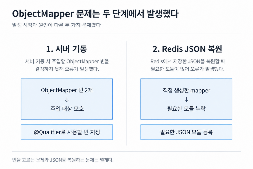ObjectMapper가 두 개일 때: 빈 주입 충돌과 JSON 복원 오류