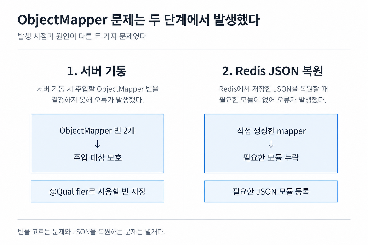 ObjectMapper 문제의 두 단계: 서버 기동 시 주입 대상 선택과 Redis JSON 복원 시 모듈 등록
