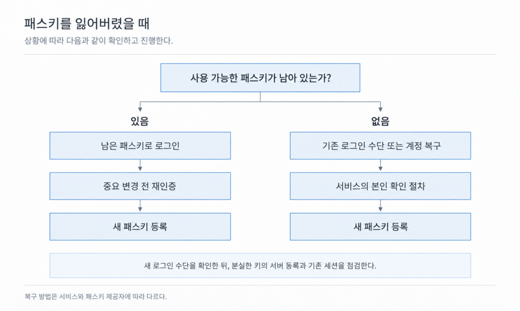 패스키를 잃어버리면: 추가 등록·삭제·계정 복구를 설계할 때