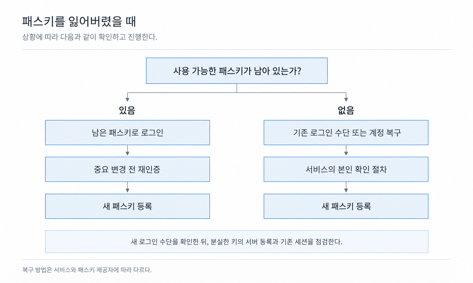 기기 분실 후 남은 패스키 또는 기존 인증 수단과 계정 복구를 통해 관리 권한을 확인하고 새 키를 등록하는 흐름