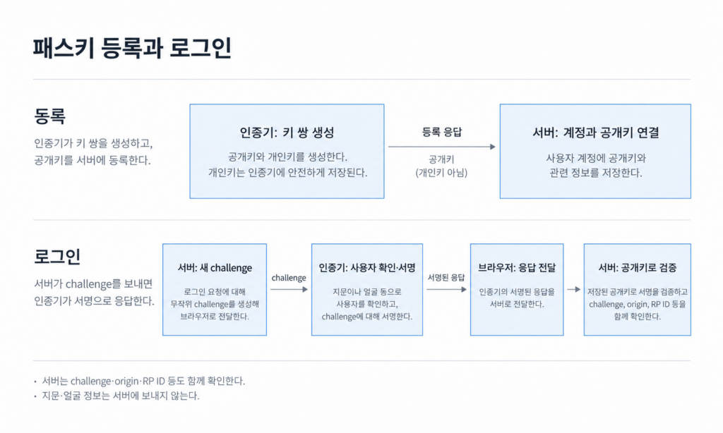 패스키는 비밀번호 없이 어떻게 나를 확인할까