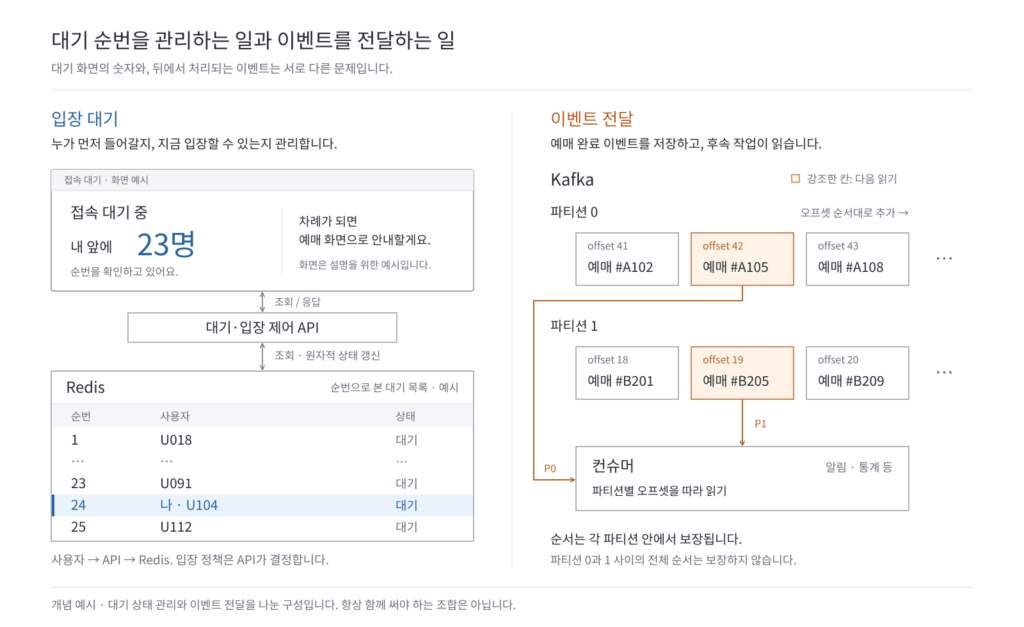 대기열을 만들 때, Redis와 Kafka는 어떻게 다를까?